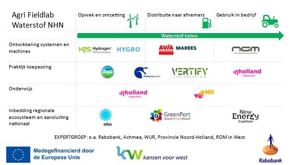 Waterstof in Agri schematische weergave