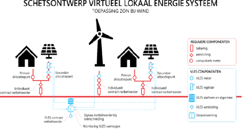 virtueel lokaal energiesysteem